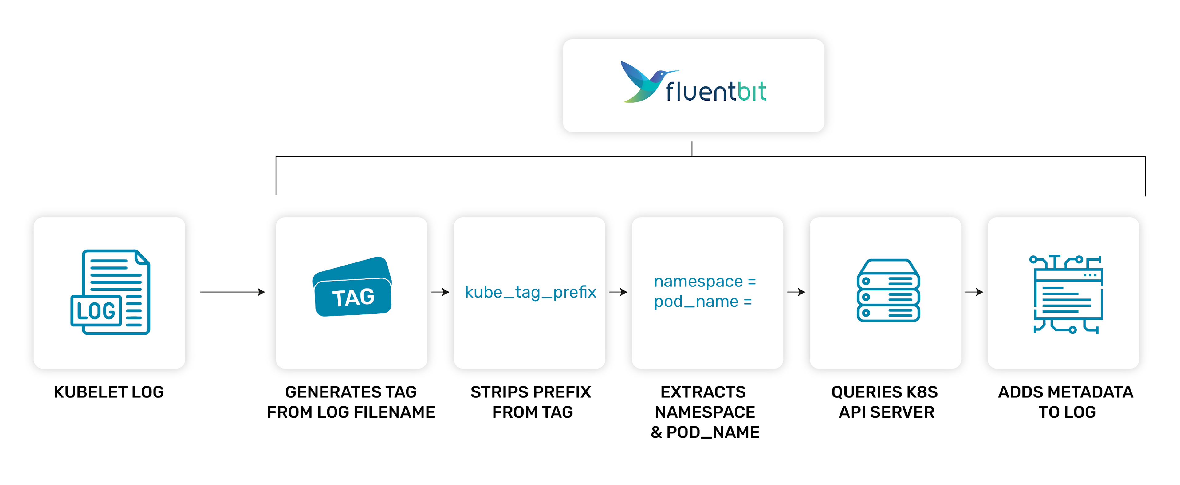 Process illustration demonstrating how the Kubernetes filter works