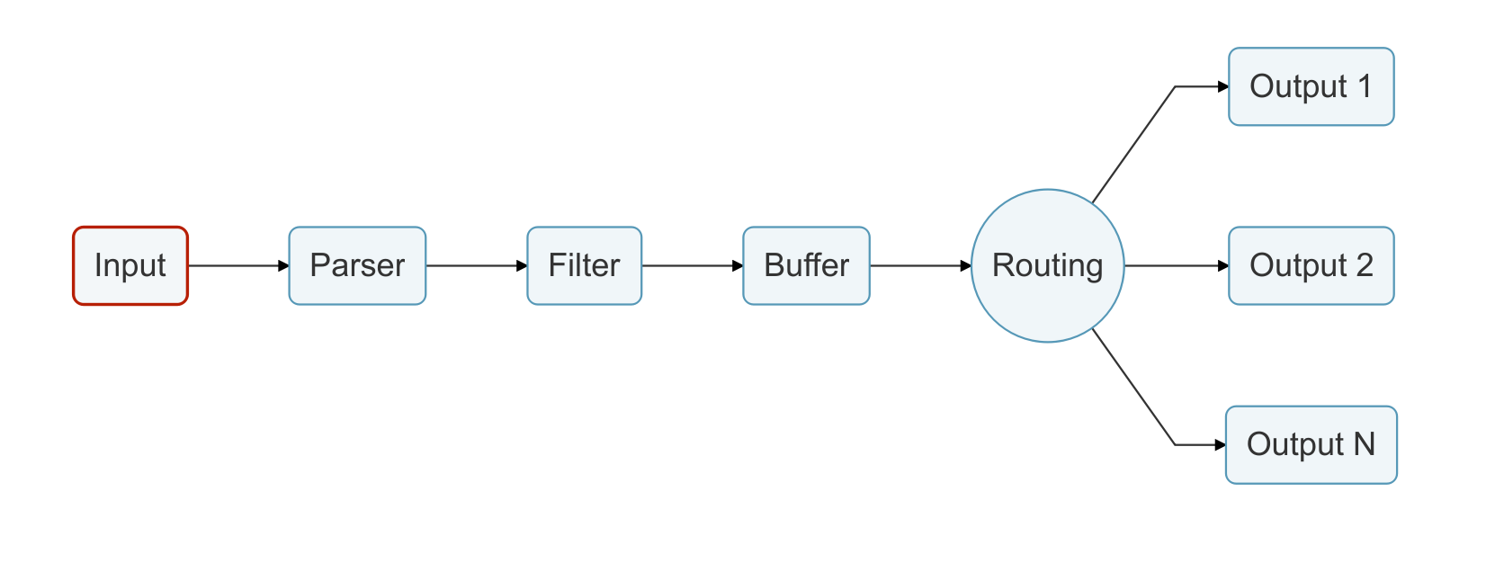 Illustration of a Fluent Bit pipeline